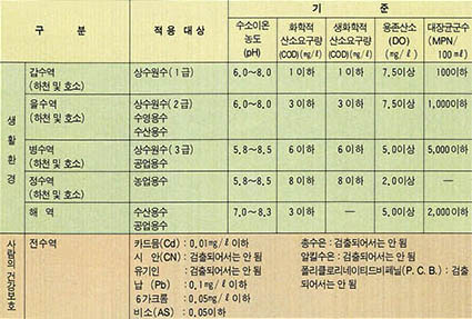 환경기준상의 수질