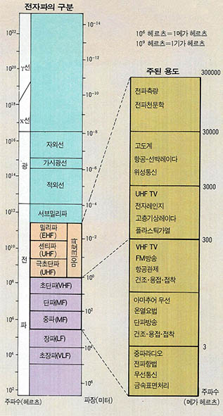 (그림1) 마이크로파와 그에 가까운 주파수역의 전파용도. 마이크로파는 정식학술용어가 아니므로 그 의미하는 범위는 연구하는 사람에 따라 크게 다르다.