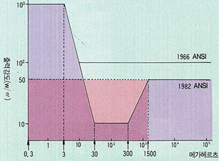 (그림4) 미국 표준연구소(ANSI)의 1966년 기준과 1982년 기준의 차이