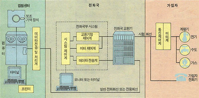 (그림1) 자동 원격 검침 시스팀 ( ATMS) 구성도