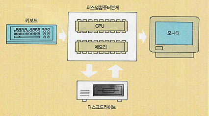 (그림1) 퍼스널컴퓨터의 구성,CPU가 마이크로프로세서