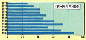 대학에서의 두뇌유출