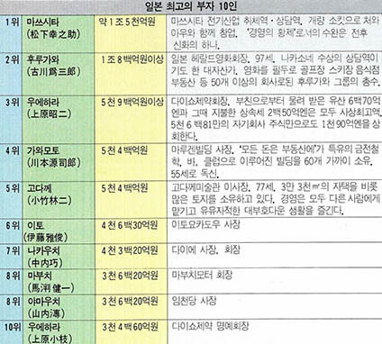 미국 최고의 부자 10인