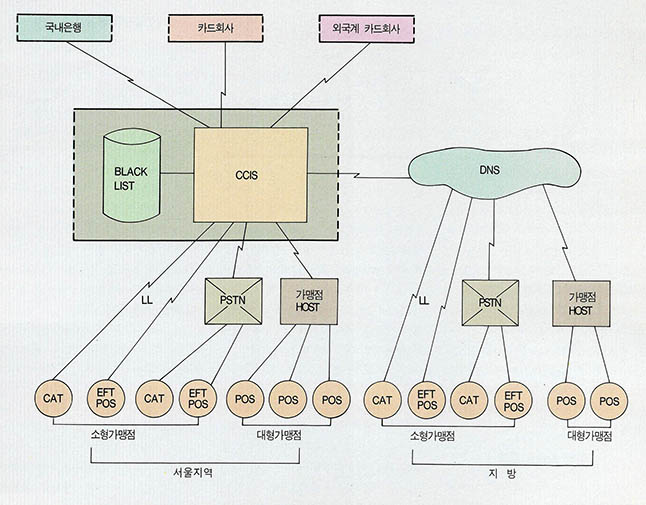 (그림 1) CCIS 네트워크 구성도