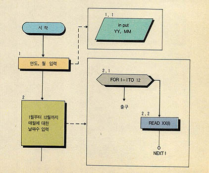 프로그램 흐름도 1