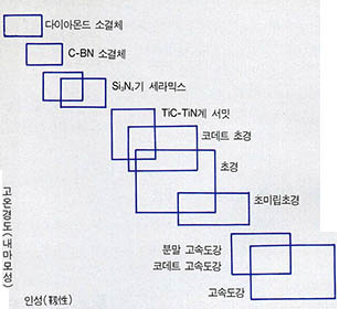 각종 절삭공구의 특성