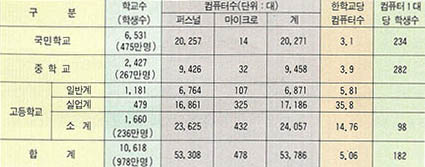 (표 1) 각급 학급별 컴퓨터 보급현황