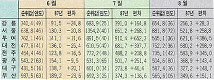 금년 여름의 월별 강수량(단위:㎝)