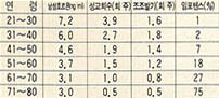 (표 1) 연령에 따르는 남성 호르몬, 성교빈도, 조조발기빈도, 임포텐스 빈도의 상관관계