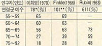 (표 2) 노령의 성교능력보지율 비교