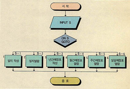 프로그램 흐름도 1
