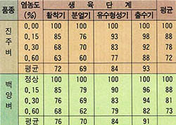 (표 1) 벼의 생육단계별 염해반응(정상치에 대한 수확량지수)