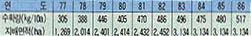 (표2) 계화도간척지의 연도별 쌀수확량