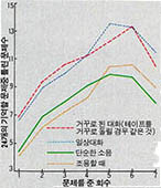 소음과 기억력과의 관계 테스트