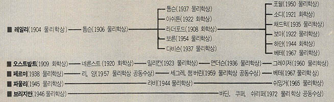 (표 1) 노벨상 수상자들의 스승-제자 계보