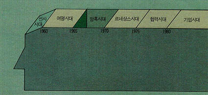 (그림 1) 인공지능의 발전과정