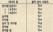 (표1) 데이타 출력 양식 지정