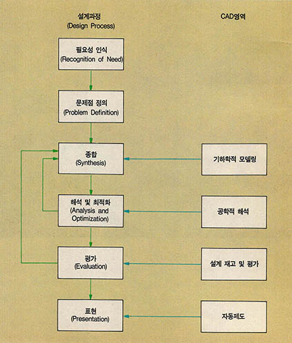 (그림1) 일반적인 설계과정과 CAD의 역할