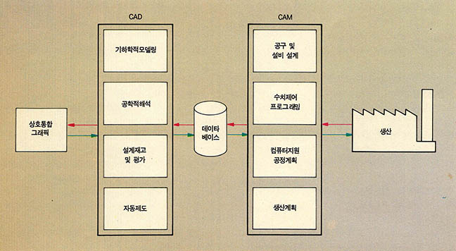 (그림2) CAD/CAM 시스팀의 개략도