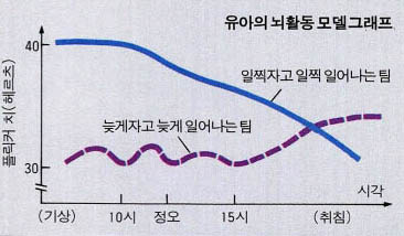 뇌가 활동할때를 나타내는 플릭커치변화. 늦게 자는 어린이는 일찍자는 어린이에 비해 뇌의 활동 수준이 낮고 리듬도 난조를 이루고 있다.