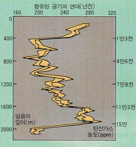 남극대륙의 얼음에 갇힌 공기에서 대기속의 탄산가스농도변화를 알수있다. 이 변화와 기후변화가 거의 일치하고 있어 흥미있다.