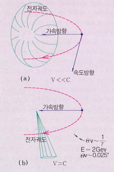 (그림1)곡선운동중인 하전입자로부터의 전자파 발생도