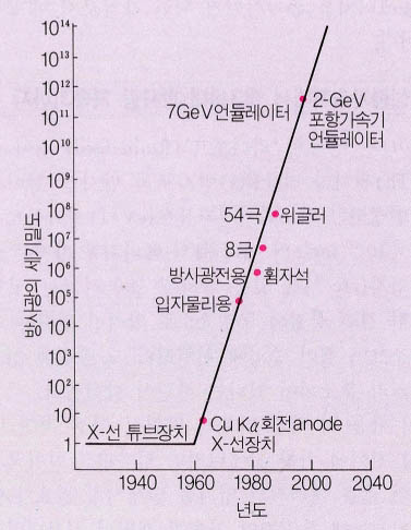 (그림2)X-선 광원의 발달과정