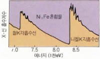 (그림5) 철과 니켈의 합금에서의 X-선 흡수 스펙트럼
