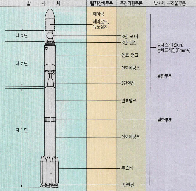 (표1)발사체 구성