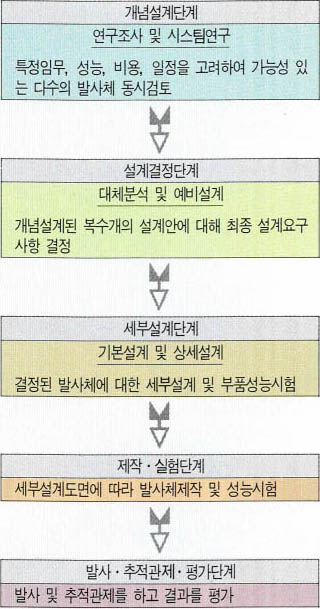 (표3)발사체 개발단계