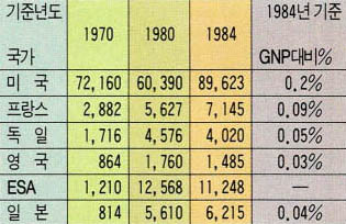 (표4)세계의 우주개발 예산