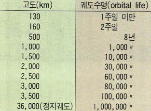 (표1) 우주공간 체류 물체의 궤도 수명