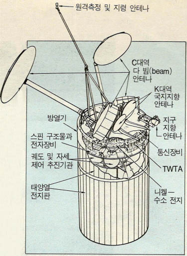 (그림3) 인텔샛6의 구조