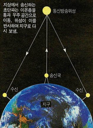 (그림4) 통신방송위성의 원리