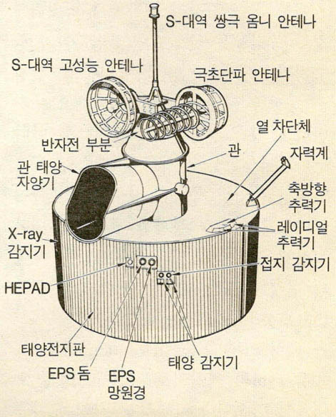 (그림7) GOES 기상위성의 구성