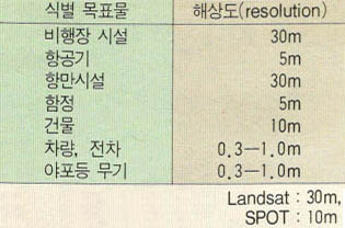 (표2) 해상도와 식별범위