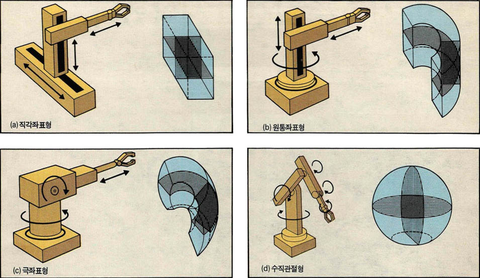 (그림1)산업용 로봇의 형태