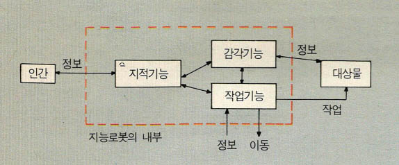 (그림2) 지능로봇의 구성