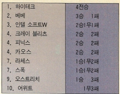 새로운 챔피언「하이테크」의 평점은 2천3백점 대. 더군다나 체스 명인들에게 철저한 분석을 당했으나 결코 쉽사리 약점을 노출시키지 않았다.