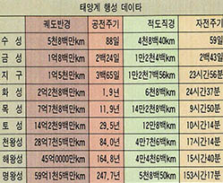 태양계 형성 데이타