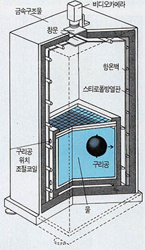 (그림1) 수조를 이용한 제5의 힘 측정장치