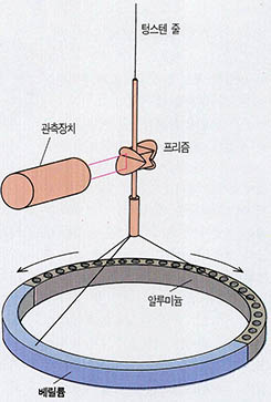 (그림2) 원형고리를 이용한 제5의 힘 측정장치