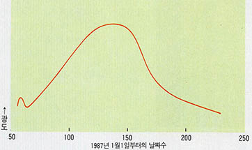 (그림1) 초신성 1987A의 광도변화