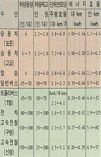 (표1)도시교통수단별 에너지 효율의 비교