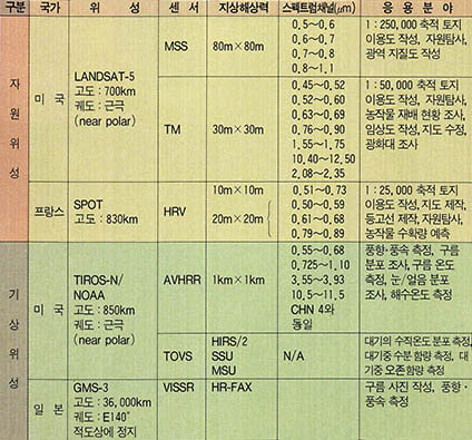 (표1)국내에서 활용 가능한 대표적인 리모트센싱 위성