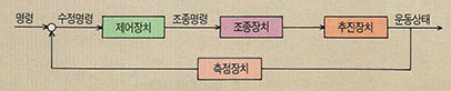 (그림1) 조종자로부터 조종되는 유도제어장치의 다이아그램