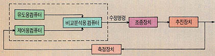 (그림2) 자동조종되는 유도제어장치의 다이아그램