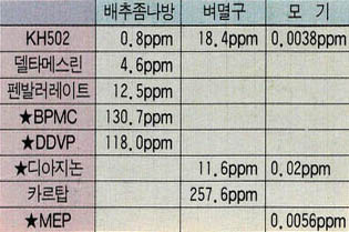 (표1) 각 농약의 살충효과 비교^★표는 우리가 자주 사용하는 일반 농약 상품. 각 간의 수치는 곤충의 50%가 죽는 약의 양.