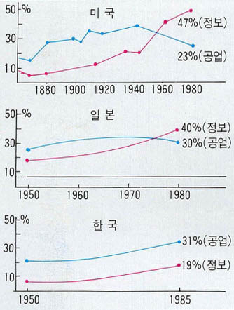 (그림1) 미국 일본 한국의 정보사회 진입시기