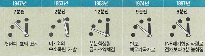 (그림1) 종말의 시계